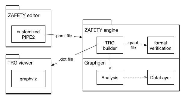 ZAFETY architecture